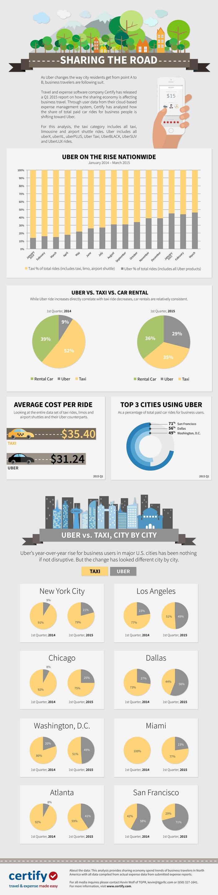 Uber vs Taxi Car rental